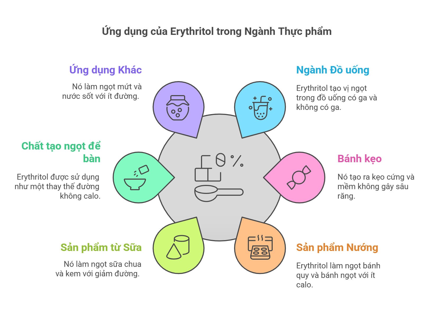ứng dụng của đường erythritol