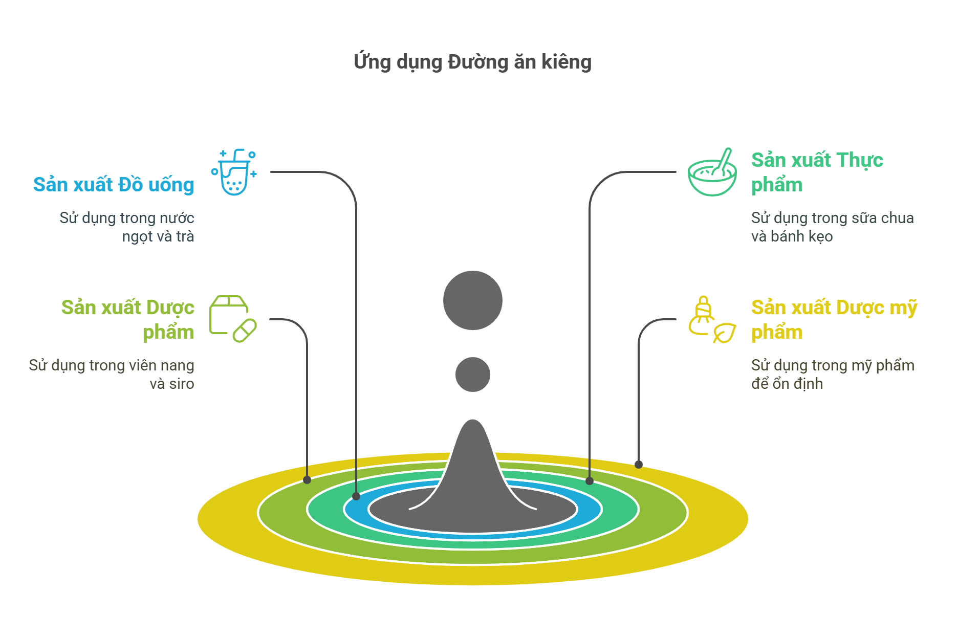 ứng dụng đường ăn kiêng
