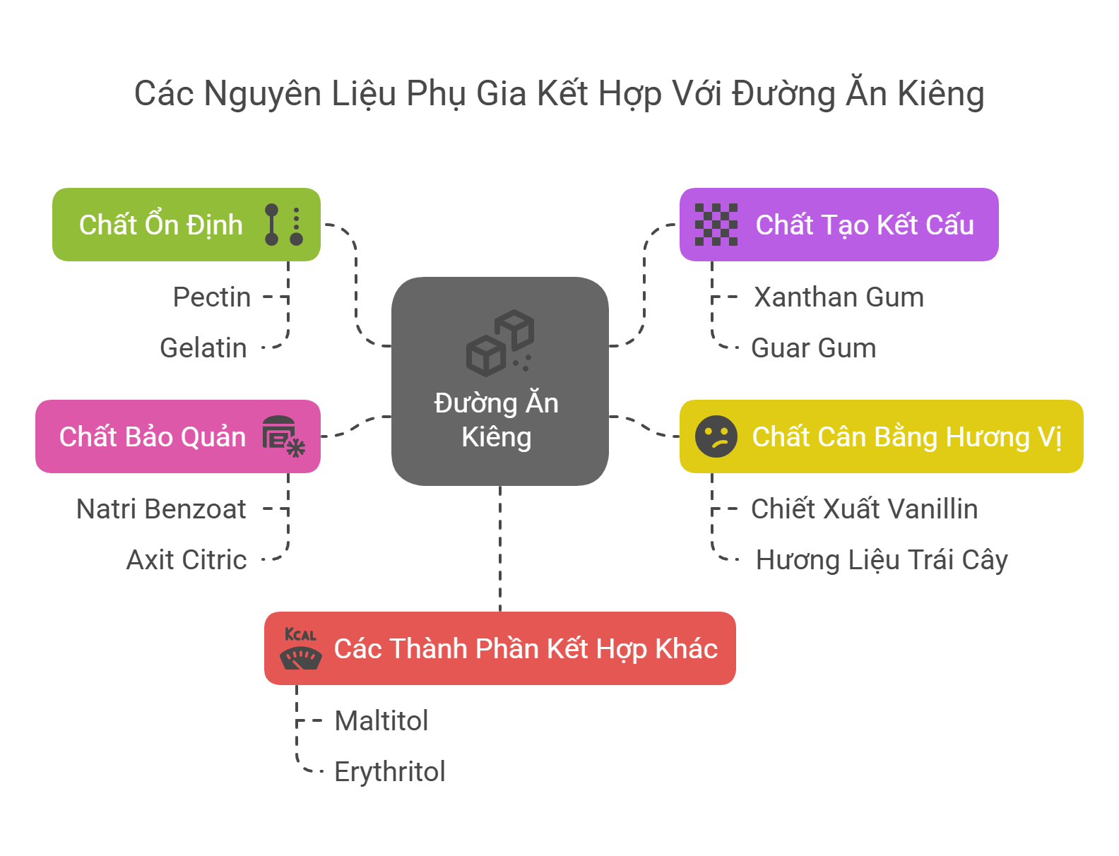 phụ gia thực phẩm kết hợp với đường ăn kiêng