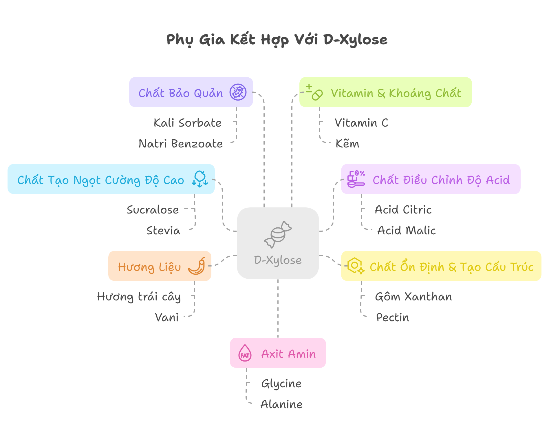 phụ gia kết hợp với đường d-xylose